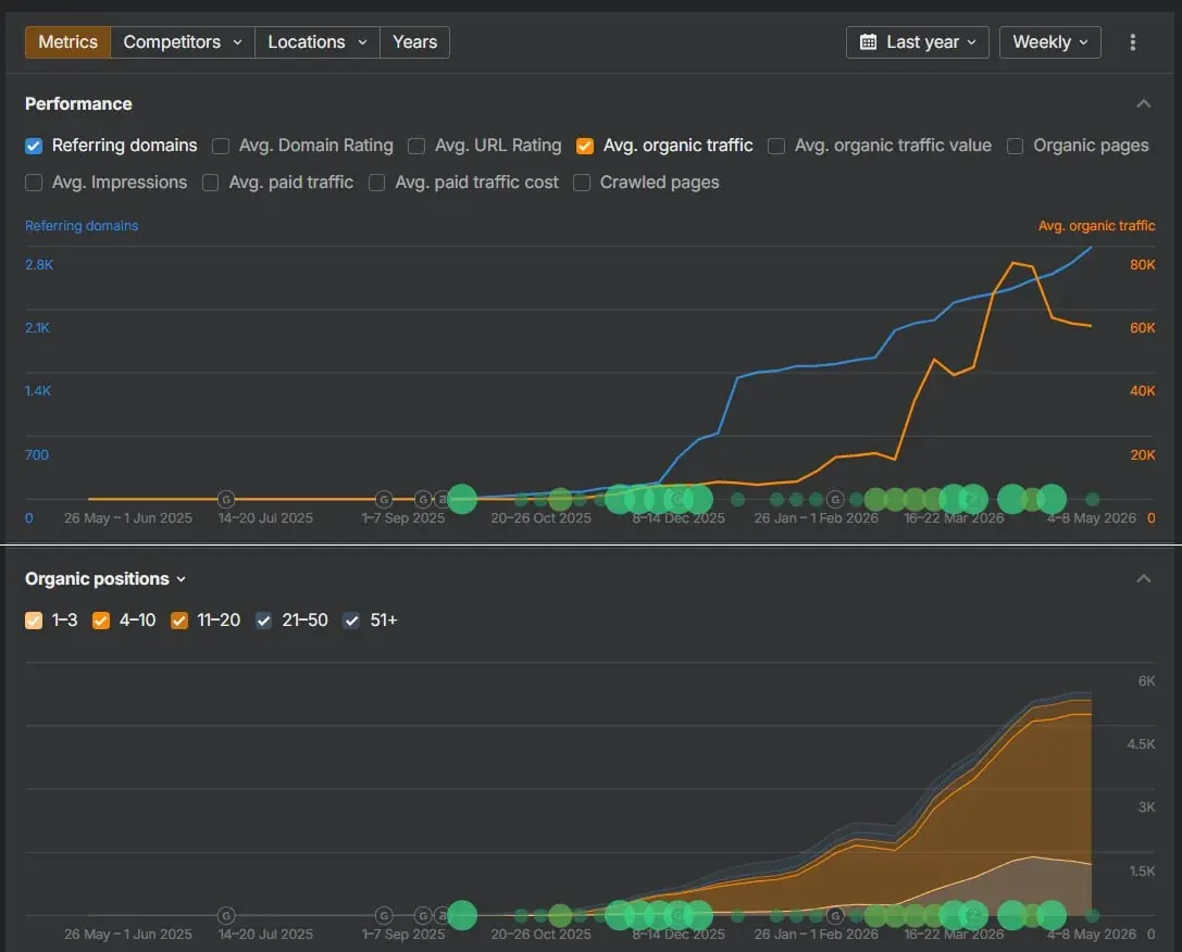 Analytics dashboard comparing organic and paid search metrics over time Analytics dashboard comparing organic and paid search metrics over time
