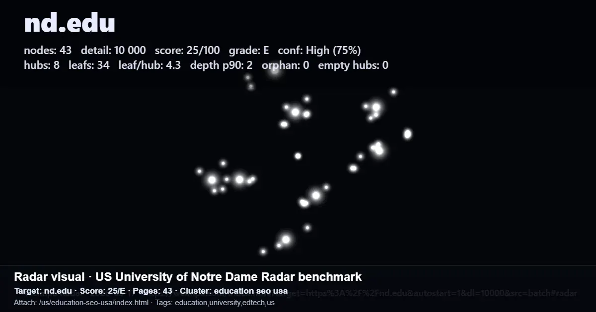 Radar benchmark for nd.edu showing site structure metrics for diagnosing crawled but not indexed URLs Radar benchmark for nd.edu showing site structure metrics for diagnosing crawled but not indexed URLs