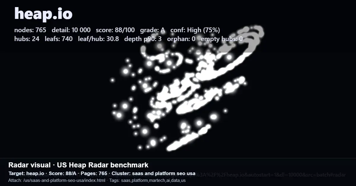 Heap.io radar benchmark report showing score 88/A, 765 pages, and site structure metrics for an AI visibility review Heap.io radar benchmark report showing score 88/A, 765 pages, and site structure metrics for an AI visibility review