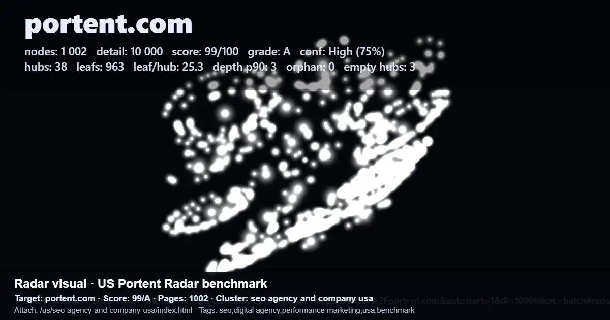 Radar benchmark for portent.com showing 1002 pages, 38 hubs, 963 leaf pages, depth 3, and a 99/A score Radar benchmark for portent.com showing 1002 pages, 38 hubs, 963 leaf pages, depth 3, and a 99/A score