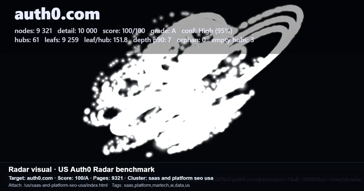 Radar benchmark for auth0.com showing page count, hubs, leaves, score, and cluster tags for a programmatic SEO audit Radar benchmark for auth0.com showing page count, hubs, leaves, score, and cluster tags for a programmatic SEO audit