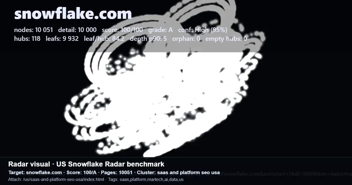 Snowflake.com radar benchmark with 10,051 pages in a US SaaS and platform SEO cluster Snowflake.com radar benchmark with 10,051 pages in a US SaaS and platform SEO cluster