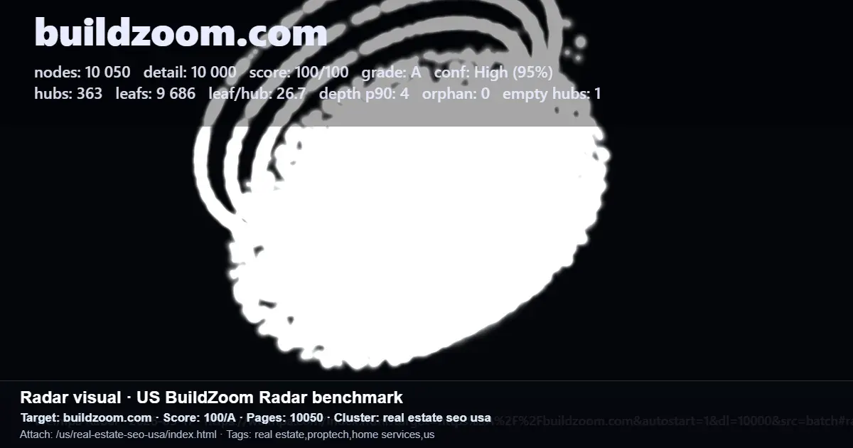 BuildZoom Radar benchmark showing 10,050 pages, 363 hubs, 9,686 leaf pages, and a 100/A site structure score BuildZoom Radar benchmark showing 10,050 pages, 363 hubs, 9,686 leaf pages, and a 100/A site structure score