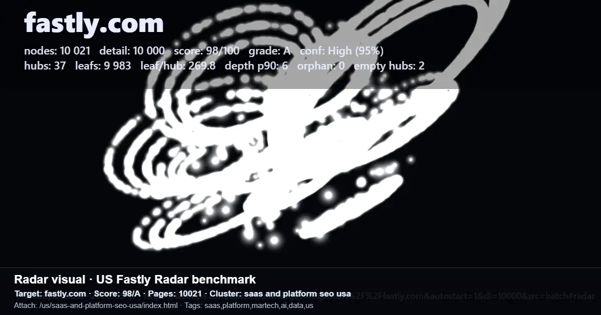 Fastly.com Radar benchmark showing hubs, leaf pages, score, and page counts for SaaS site structure Fastly.com Radar benchmark showing hubs, leaf pages, score, and page counts for SaaS site structure