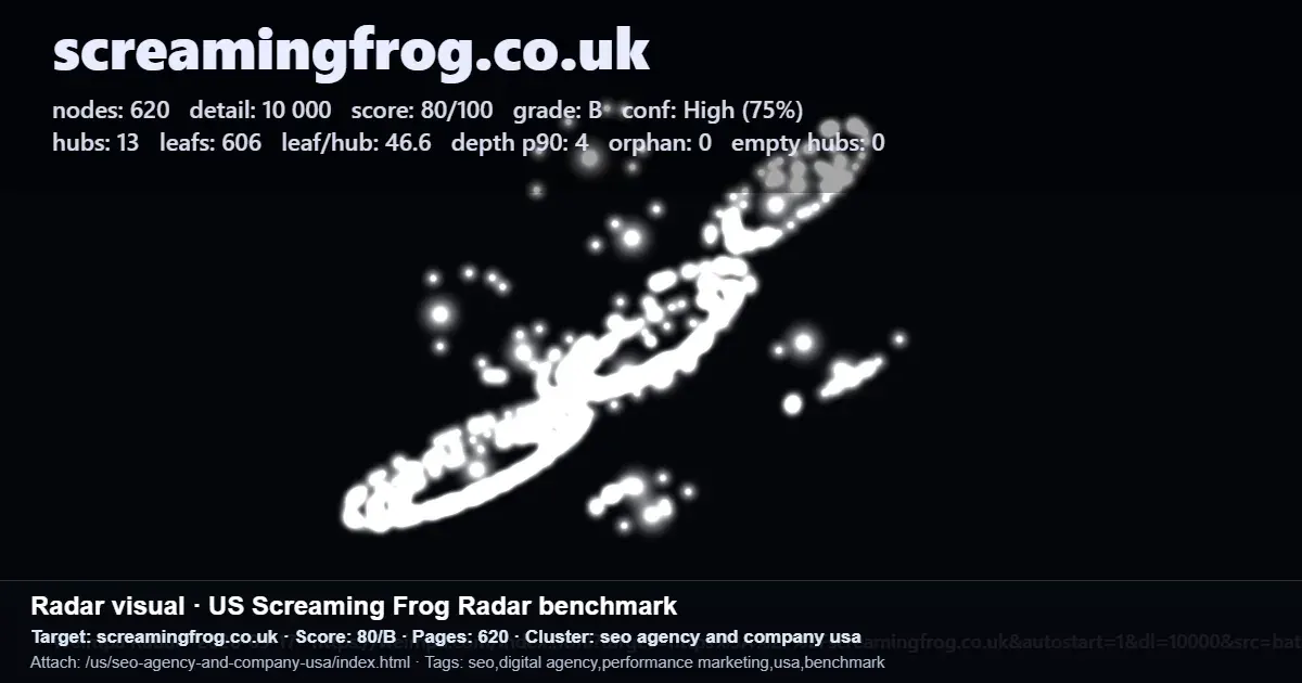 Radar benchmark for screamingfrog.co.uk showing nodes, hubs, leaf pages, depth, and orphan counts for URL structure review Radar benchmark for screamingfrog.co.uk showing nodes, hubs, leaf pages, depth, and orphan counts for URL structure review