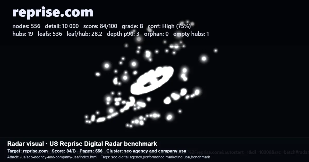 Reprise.com radar benchmark showing 556 nodes, 19 hubs, no orphan pages, and an 84/B score for site structure analysis
