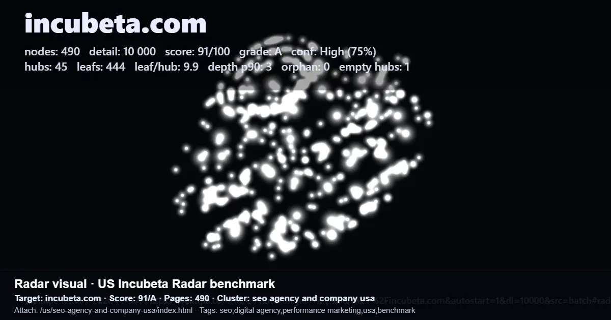 Radar crawl benchmark for incubeta.com showing 490 nodes, 45 hubs, 444 leaf pages, and a 91/A score Radar crawl benchmark for incubeta.com showing 490 nodes, 45 hubs, 444 leaf pages, and a 91/A score