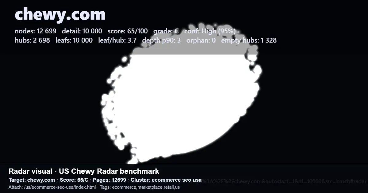 Chewy.com site structure radar benchmark showing nodes, hubs, leaf pages and ecommerce SEO score Chewy.com site structure radar benchmark showing nodes, hubs, leaf pages and ecommerce SEO score