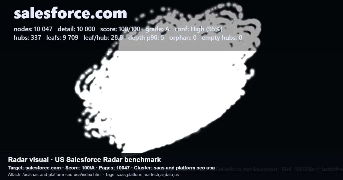 Salesforce.com SEO radar benchmark showing pages, score, and SaaS cluster metrics Salesforce.com SEO radar benchmark showing pages, score, and SaaS cluster metrics