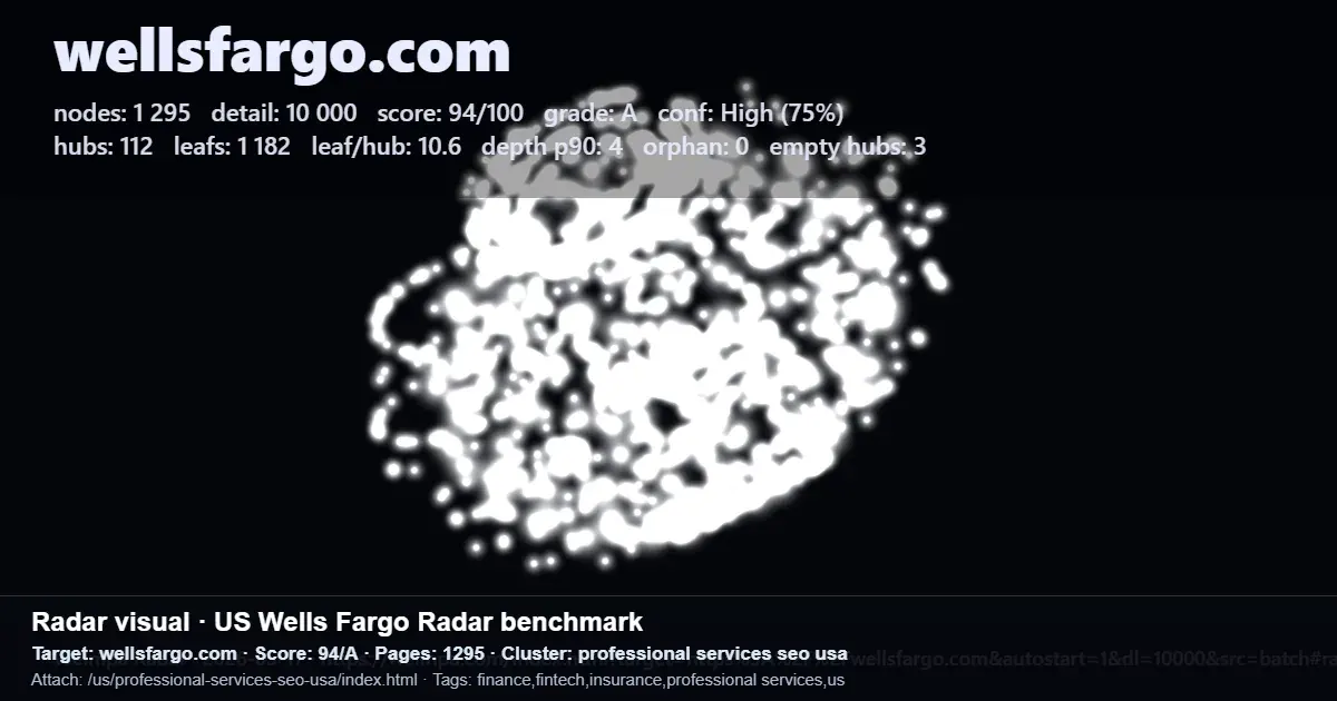 Screenshot of a Wells Fargo programmatic SEO benchmark report for US professional services pages