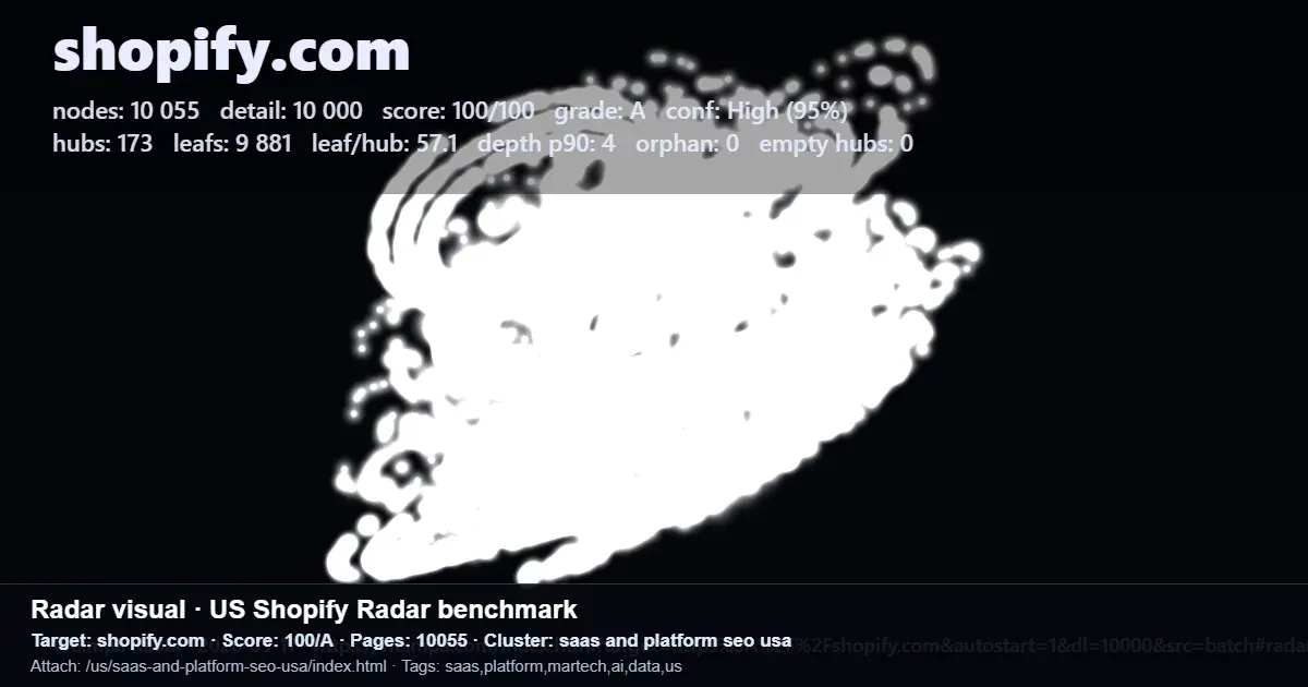 SEO radar benchmark for Shopify.com showing 10,055 pages and hub/leaf metrics relevant to large-site planning SEO radar benchmark for Shopify.com showing 10,055 pages and hub/leaf metrics relevant to large-site planning
