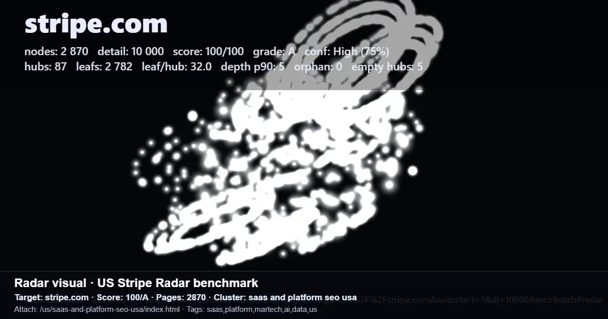 Radar benchmark screenshot for stripe.com showing page counts, hubs, leaf pages, and a 100/A score