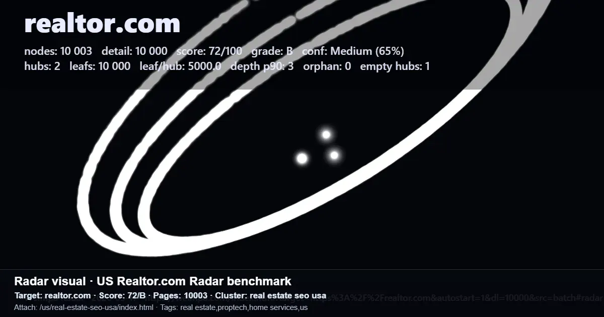 Radar benchmark graphic showing Realtor.com site structure metrics for US real estate SEO Radar benchmark graphic showing Realtor.com site structure metrics for US real estate SEO