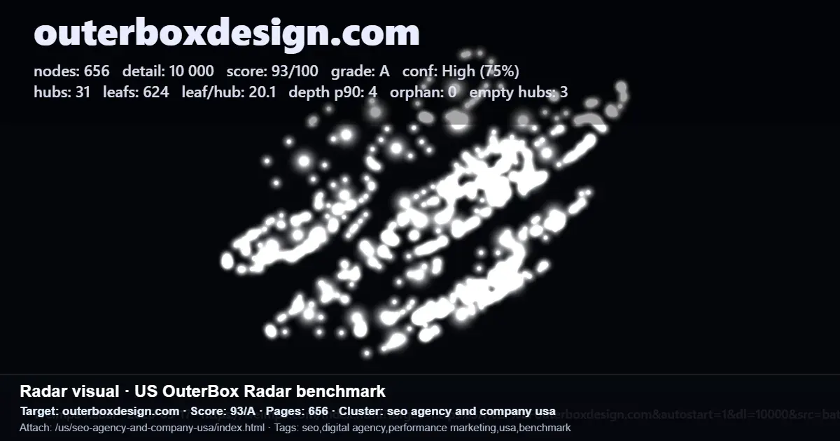 Radar benchmark map for outerboxdesign.com showing 656 nodes, 31 hubs, and a 93/A score for a search demand review Radar benchmark map for outerboxdesign.com showing 656 nodes, 31 hubs, and a 93/A score for a search demand review