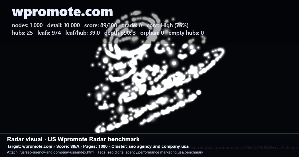 Radar benchmark for wpromote.com showing score 89/A, 1000 pages, 25 hubs, and 974 leaf pages before a pilot Radar benchmark for wpromote.com showing score 89/A, 1000 pages, 25 hubs, and 974 leaf pages before a pilot