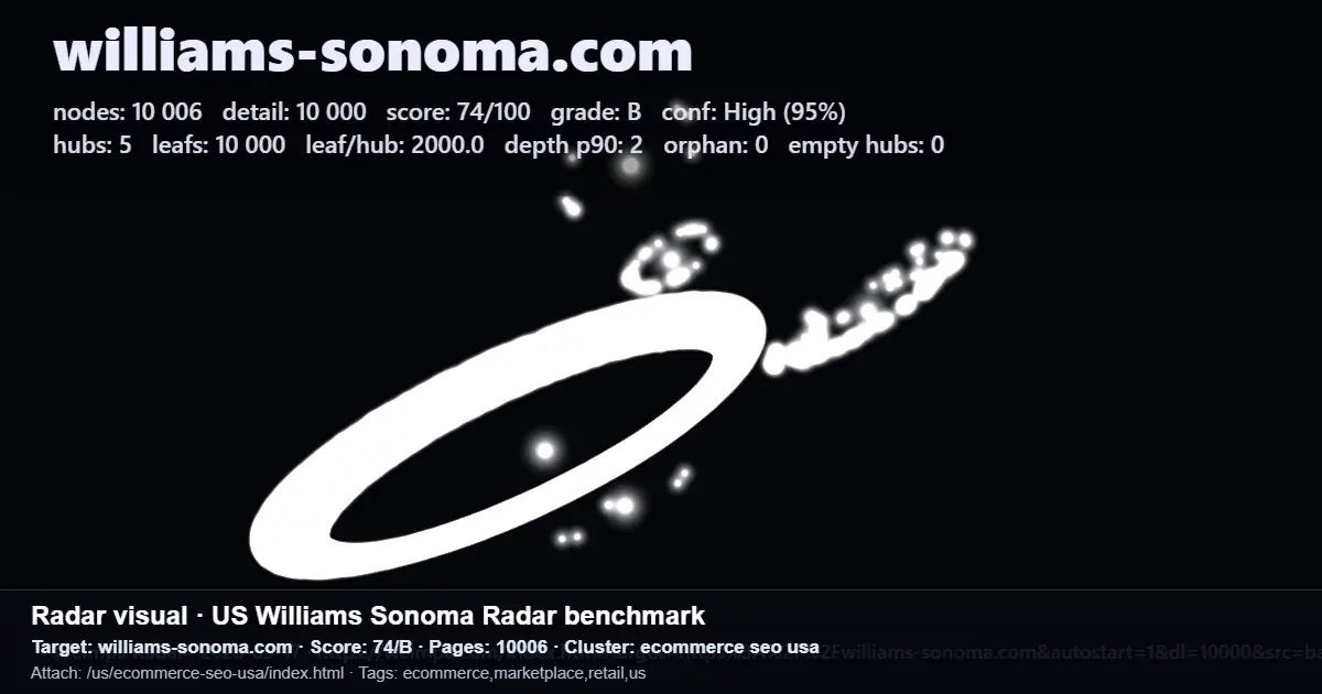 SEO and GEO radar report for williams-sonoma.com showing score 74/B, 10,006 pages, hubs, leaf pages, depth, and orphan data SEO and GEO radar report for williams-sonoma.com showing score 74/B, 10,006 pages, hubs, leaf pages, depth, and orphan data