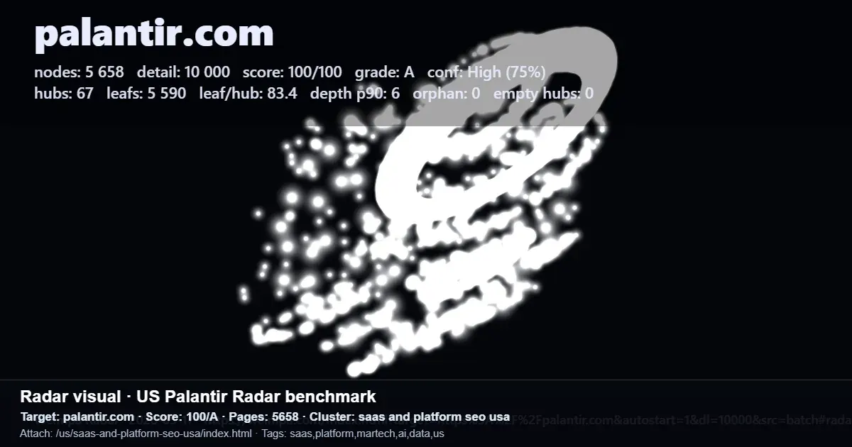 SEO/GEO Radar scan report for palantir.com showing score 100/A, 5,658 pages, hubs, leafs, and depth metrics SEO/GEO Radar scan report for palantir.com showing score 100/A, 5,658 pages, hubs, leafs, and depth metrics
