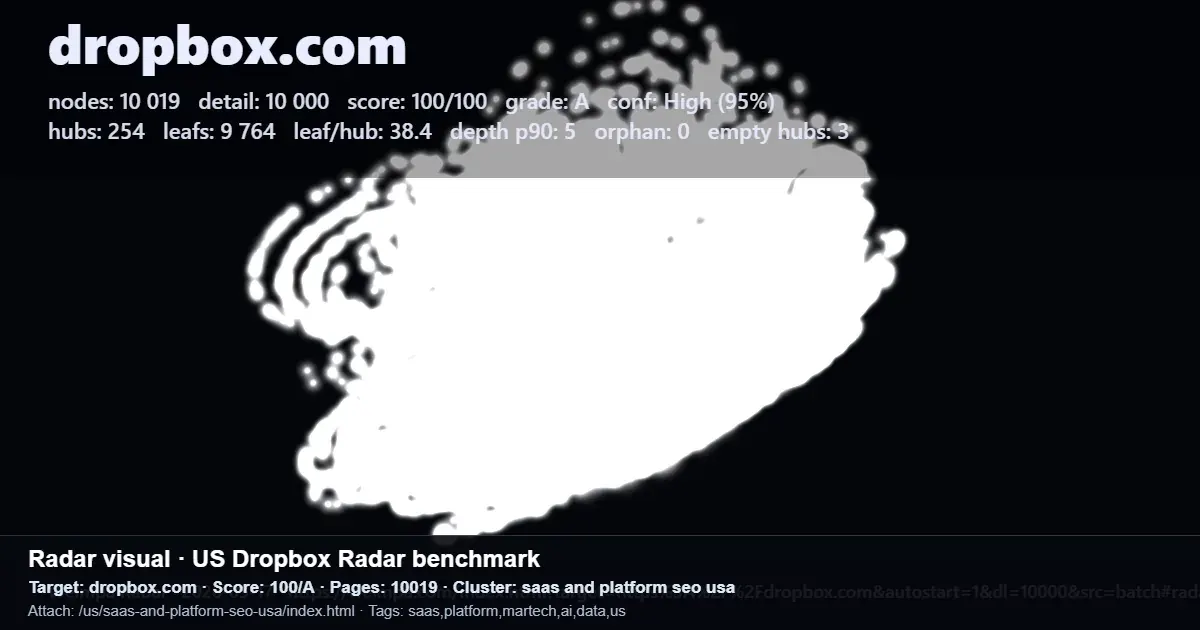 Dropbox.com sitemap and page cluster benchmark radar report with nodes, hubs, leaves, and score details Dropbox.com sitemap and page cluster benchmark radar report with nodes, hubs, leaves, and score details