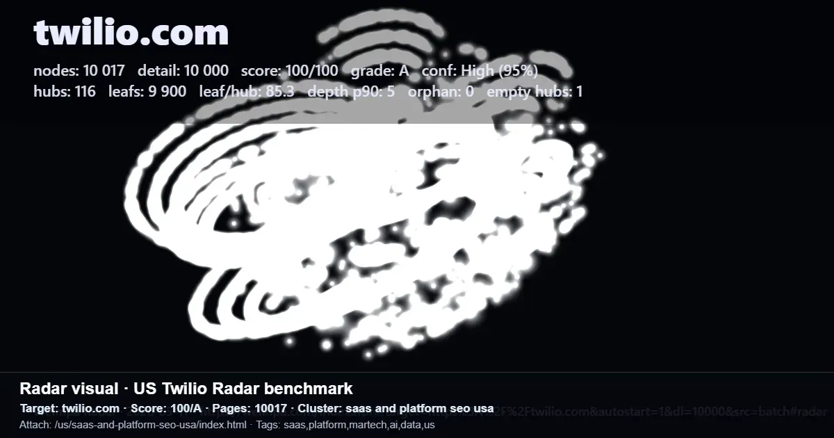 Radar benchmark for twilio.com showing crawl nodes, score, hubs, and leaf pages for a website structure audit Radar benchmark for twilio.com showing crawl nodes, score, hubs, and leaf pages for a website structure audit