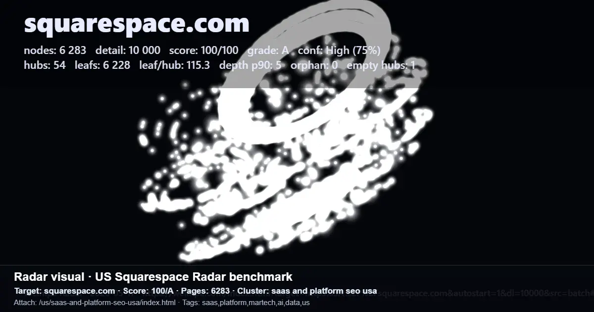 Radar benchmark for Squarespace.com showing site nodes, hubs, leaf pages, and an SEO architecture score. Radar benchmark for Squarespace.com showing site nodes, hubs, leaf pages, and an SEO architecture score.