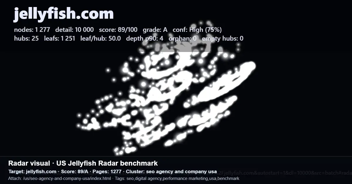 Radar benchmark screenshot for jellyfish.com showing site score, pages, hubs, leafs, and SEO agency cluster data Radar benchmark screenshot for jellyfish.com showing site score, pages, hubs, leafs, and SEO agency cluster data