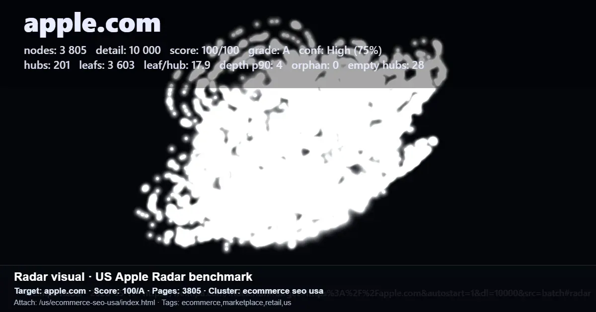 Apple.com radar benchmark screenshot showing ecommerce SEO metrics for 3,805 pages and a 100/A score Apple.com radar benchmark screenshot showing ecommerce SEO metrics for 3,805 pages and a 100/A score