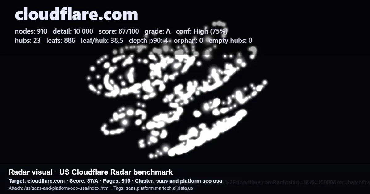 Cloudflare Radar benchmark with 910 pages, 87/A score, and site structure metrics for platform partner comparison Cloudflare Radar benchmark with 910 pages, 87/A score, and site structure metrics for platform partner comparison