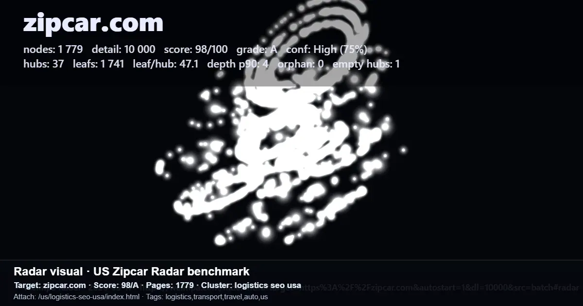 Radar benchmark visual for zipcar.com showing 1,779 pages, a 98/A score, and logistics SEO USA cluster data Radar benchmark visual for zipcar.com showing 1,779 pages, a 98/A score, and logistics SEO USA cluster data