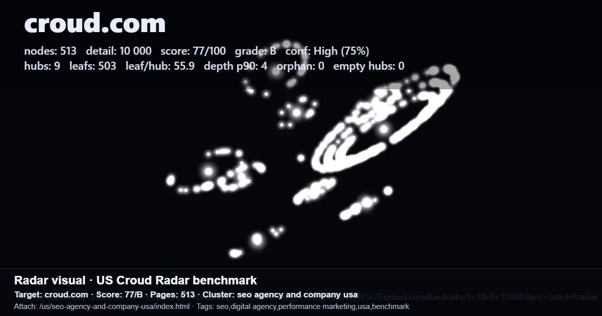 Radar benchmark screenshot for croud.com showing a 77/100 score and 513 pages in the US SEO agency cluster Radar benchmark screenshot for croud.com showing a 77/100 score and 513 pages in the US SEO agency cluster