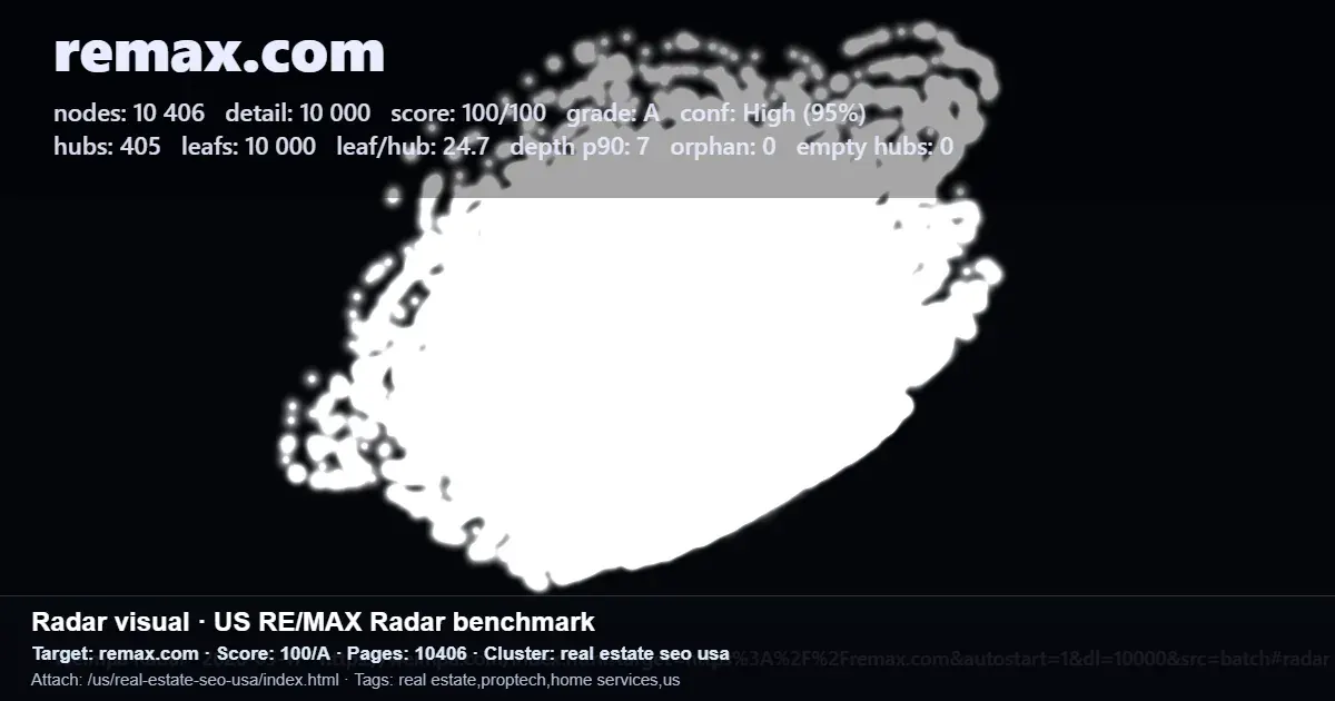 Radar dashboard for remax.com showing page count, hubs, leaf pages, depth, and SEO score Radar dashboard for remax.com showing page count, hubs, leaf pages, depth, and SEO score